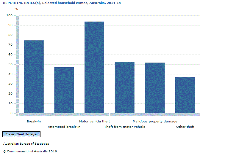 Graph Image for REPORTING RATES(a), Selected household crimes, Australia, 2014-15